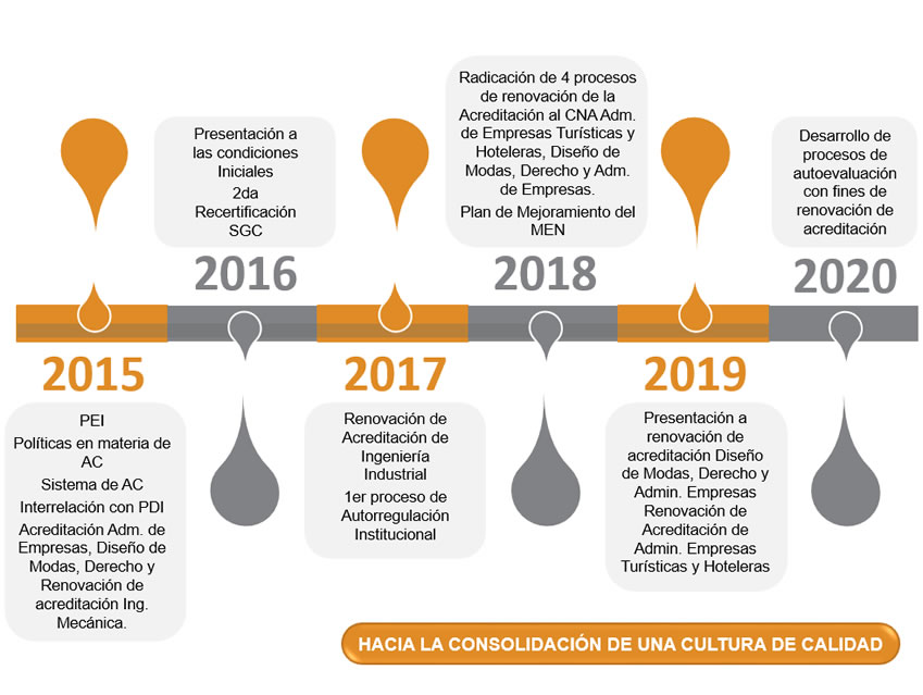 Línea de Tiempo Acreditación UAC